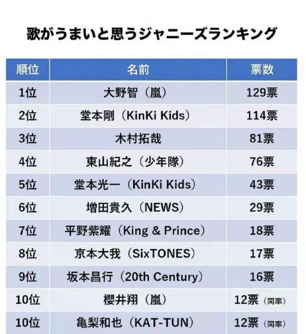 大野将平个人资料#大野智在日本的地位